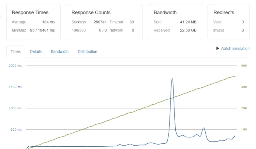 Apache with WP Fastest Cache Test 1 showing 184ms average response time and 286,741 successful responses