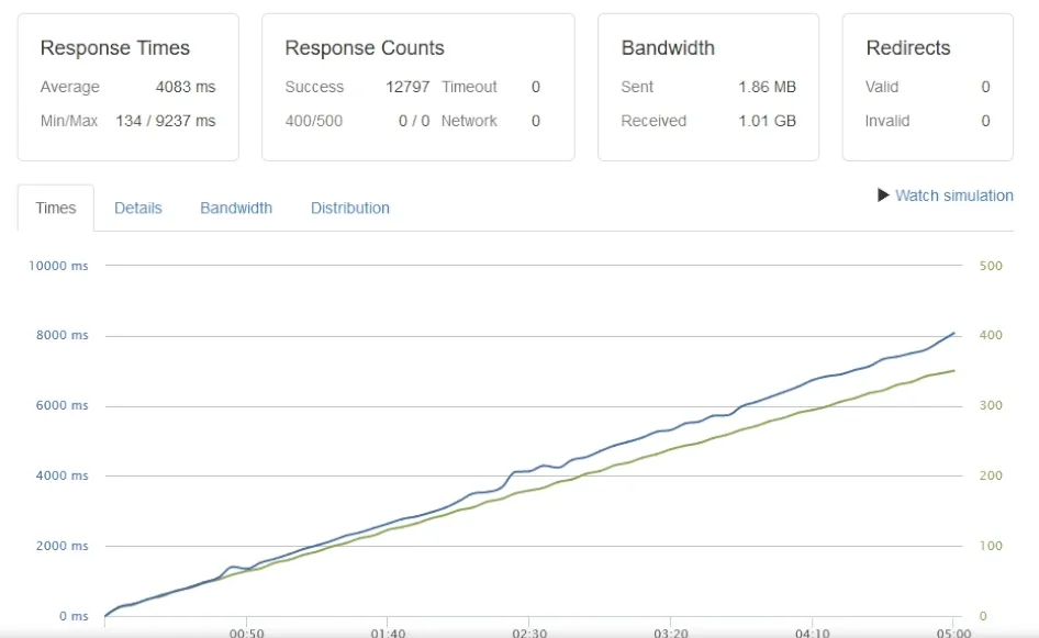Apache benchmark Test 1 with no cache showing average response time of 4083ms and CPU saturating at 100%