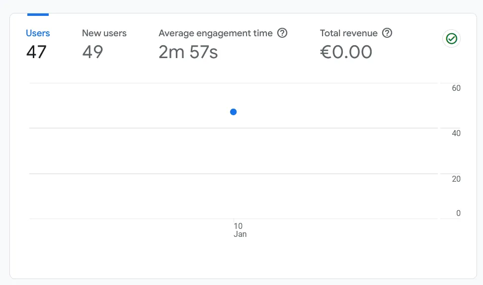 Google Analytics user metrics dashboard showing visitor counts that are visibly lower than parallel Matomo measurements due to ad-blockers