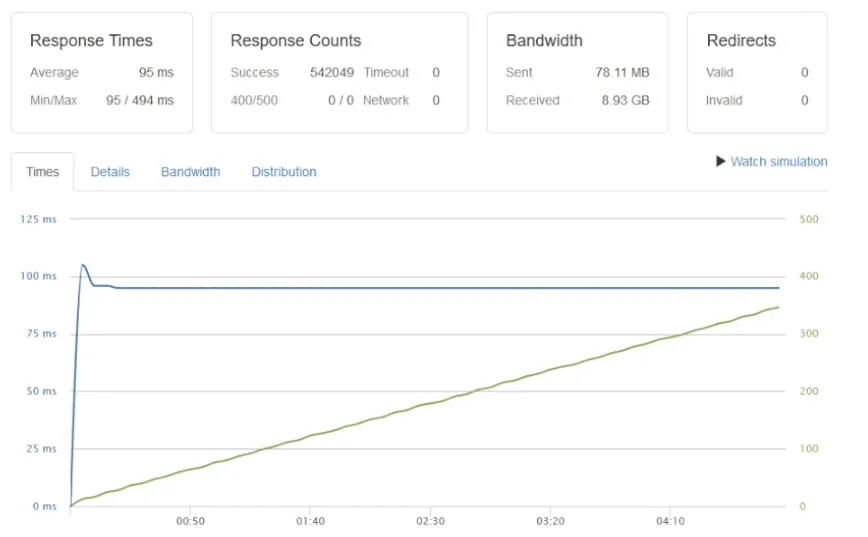 LiteSpeed Enterprise benchmark Test 1 with default LSCache showing average response time of 95ms and CPU usage of 25-35%