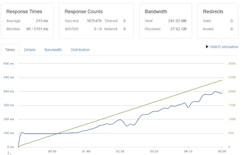 LiteSpeed Enterprise benchmark Test 3 at 2400 clients per second showing 1.6 million successful responses and zero timeouts