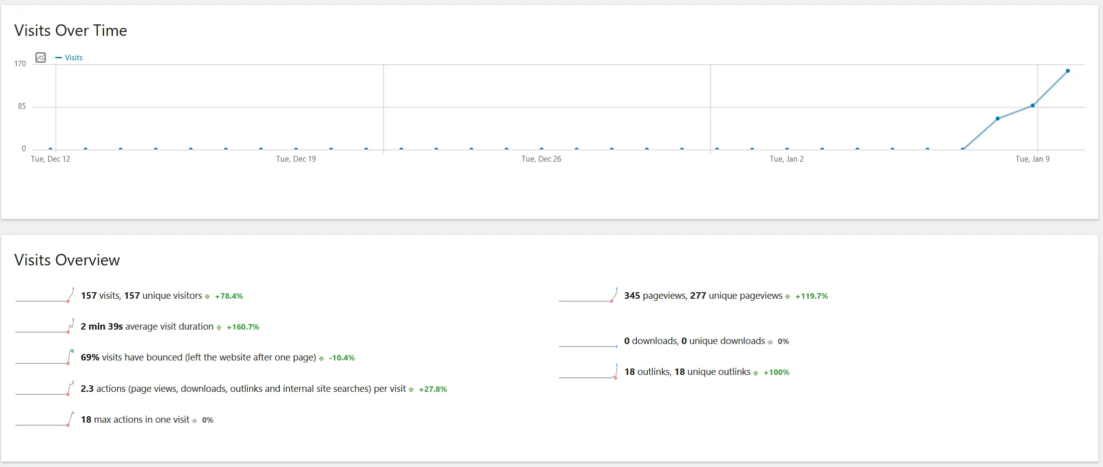 Matomo Analytics dashboard showing visitor metrics, sources, devices, and geographic data in a dense, GA-style layout