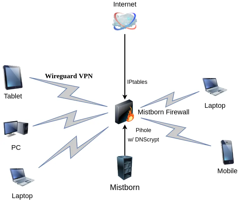 Mistborn network architecture diagram showing WireGuard VPN, firewall, Pi-hole, and integrated services