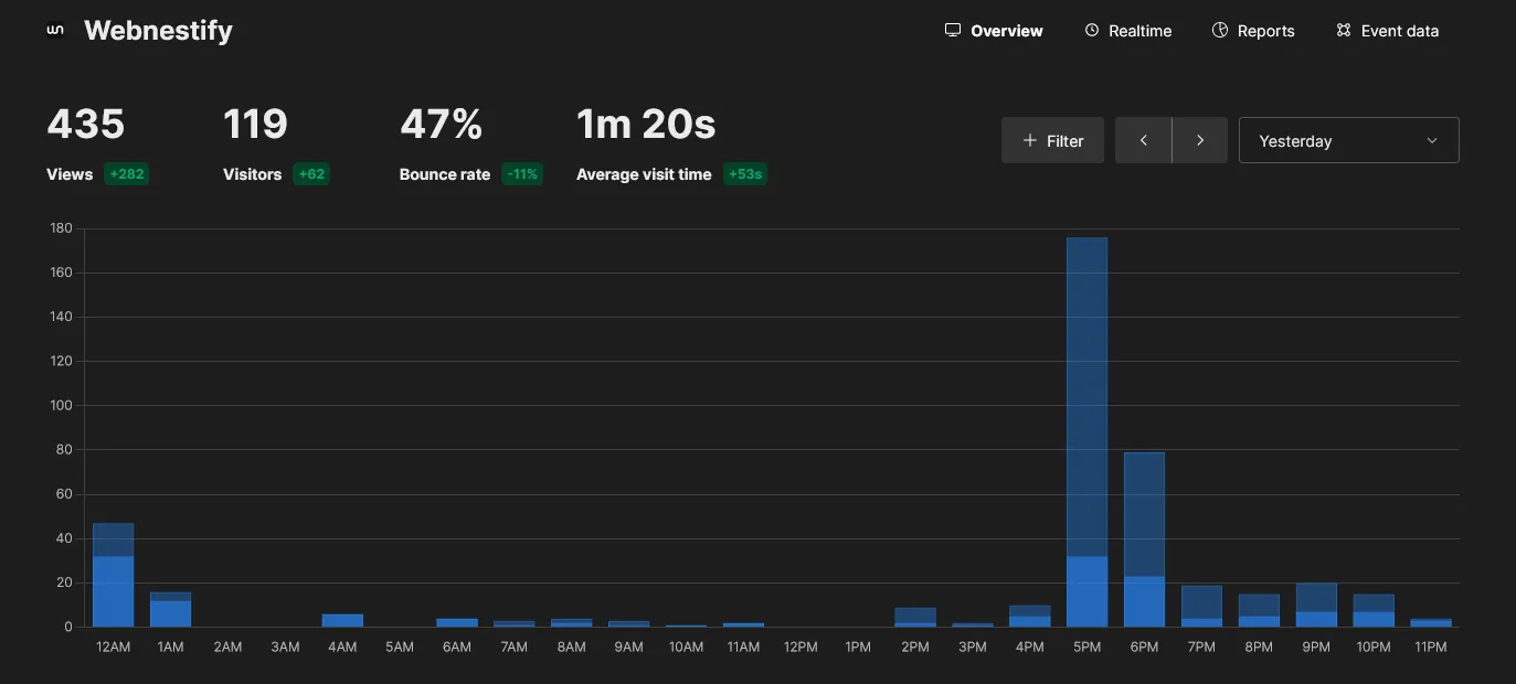 Umami Analytics dashboard with hour-by-hour visitor view and clean stats overview